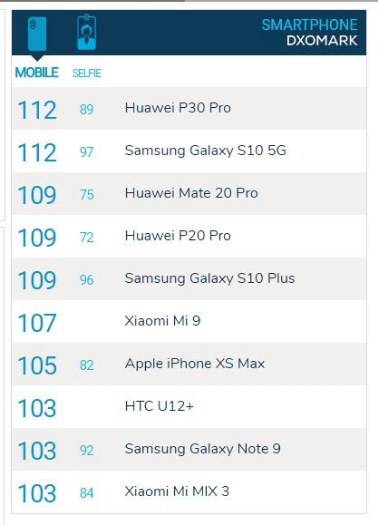 華為P30 Pro拍照第一？三星Galaxy S10 5G版本亮出硬實力