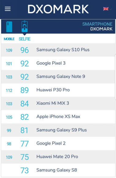 外媒測(cè)評(píng)，三星Galaxy S10+白天拍照效果比華為P30 Pro受歡迎