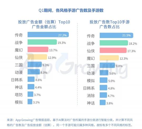 有米科技：2019年Q1手游行業(yè)買(mǎi)量市場(chǎng)分析
