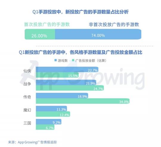 有米科技：2019年Q1手游行業(yè)買(mǎi)量市場(chǎng)分析