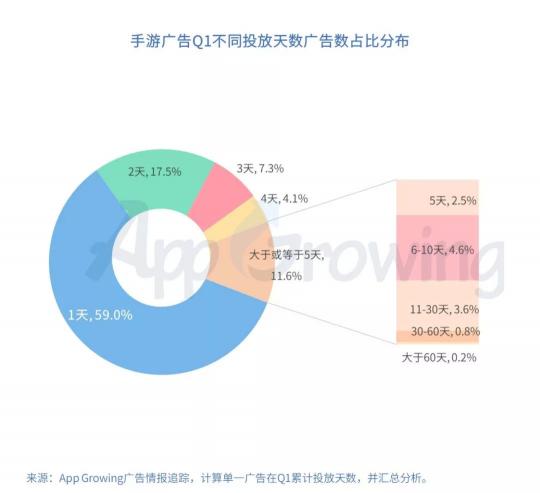 有米科技：2019年Q1手游行業(yè)買(mǎi)量市場(chǎng)分析