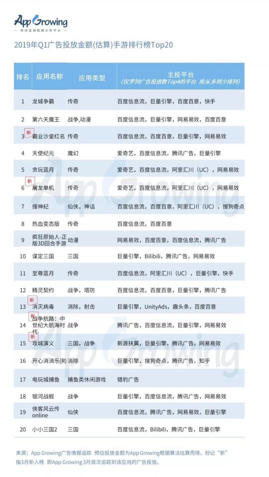 有米科技：2019年Q1手游行業(yè)買(mǎi)量市場(chǎng)分析