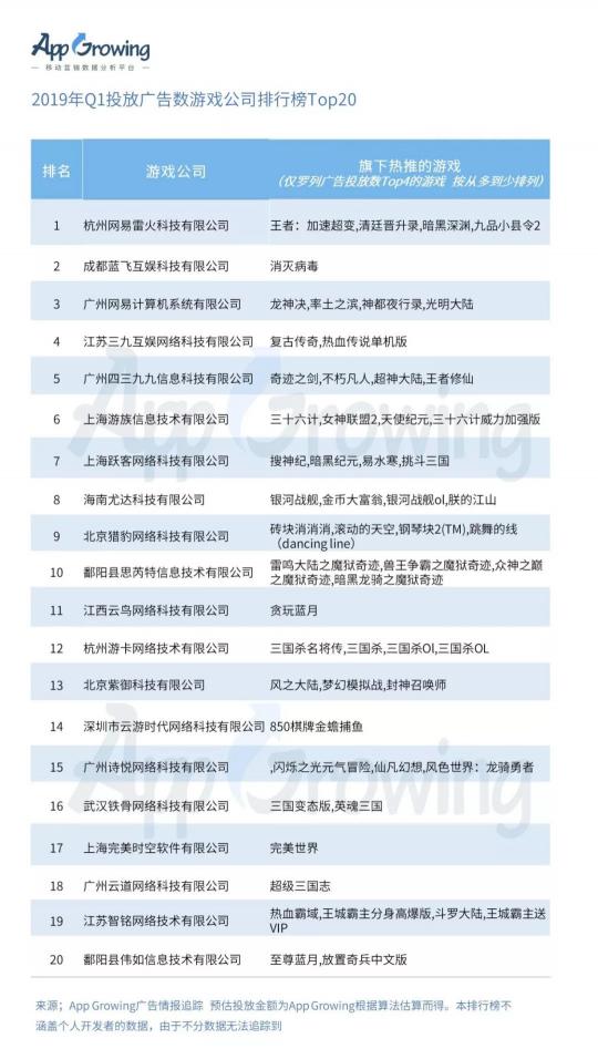有米科技：2019年Q1手游行業(yè)買(mǎi)量市場(chǎng)分析