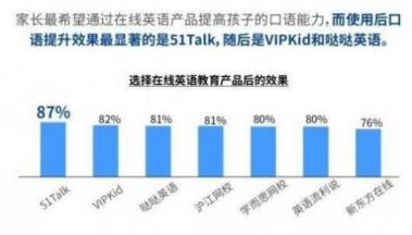51Talk嚴把教學質(zhì)量關(guān)，讓中國孩子自信說英語