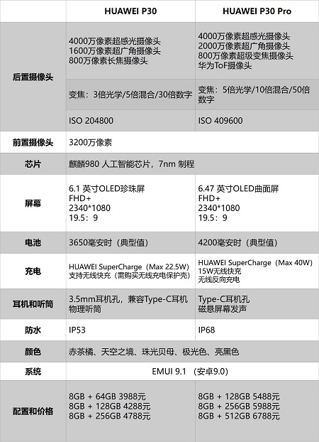3988元起！華為P30價格正式公布，最全購機寶典來了！