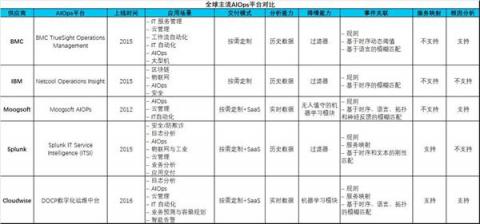 什么是AIOps智能運維，最接地氣的解釋是這樣的
