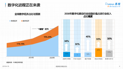 易觀孫夢子：數(shù)字化變革待掘金礦，易觀方舟助力企業(yè)數(shù)字化精細運營