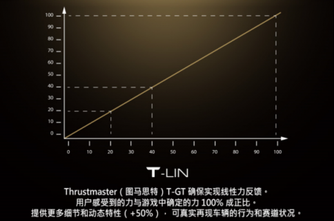 THRUSTMASTER（圖馬思特）今天宣布推出旗下專為 GRAN TURISMO 優(yōu)化、主打競(jìng)速游戲的高端賽車方向盤