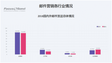 Focussend《2018郵件營銷行業(yè)白皮書》正式發(fā)布！
