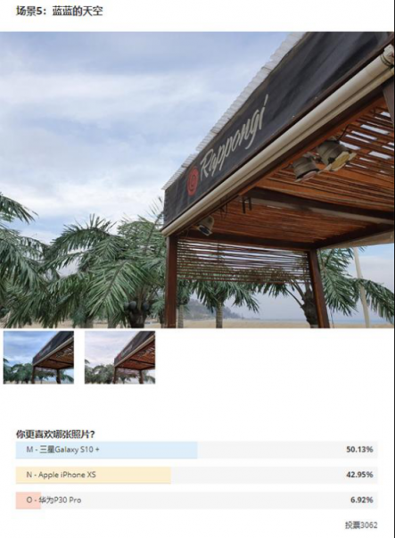 國(guó)外測(cè)評(píng)拍照水平，華為P30 Pro墊底，三星S10+奪魁