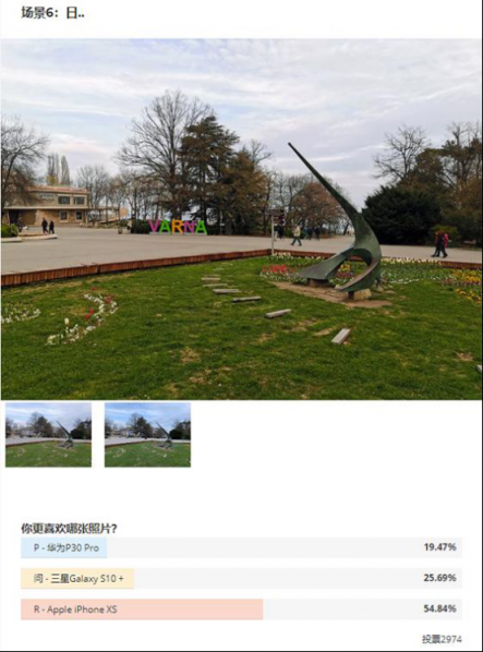 國(guó)外測(cè)評(píng)拍照水平，華為P30 Pro墊底，三星S10+奪魁
