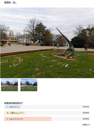 國(guó)外測(cè)評(píng)拍照水平，華為華為P30 Pro墊底，三星Galaxy S10+奪魁