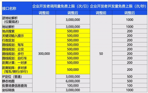 騰訊位置服務(wù)大幅提升免費(fèi)配額 降低開(kāi)發(fā)者使用成本