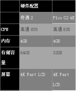哪款產(chǎn)品更好？愛(ài)奇藝奇遇2 VR一體機(jī)對(duì)比Pico G2 4K VR一體機(jī)