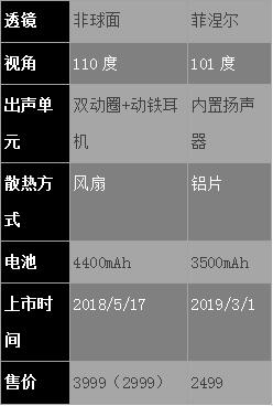 哪款產(chǎn)品更好？愛(ài)奇藝奇遇2 VR一體機(jī)對(duì)比Pico G2 4K VR一體機(jī)