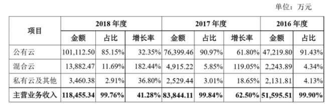 深度：優(yōu)刻得(UCloud)欲奪云計算第一股，公有云路線前景如何？