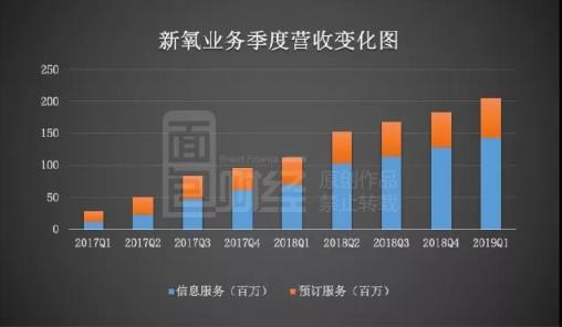 新氧更新招股書：首家盈利醫(yī)美平臺，連續(xù)9季度高增長