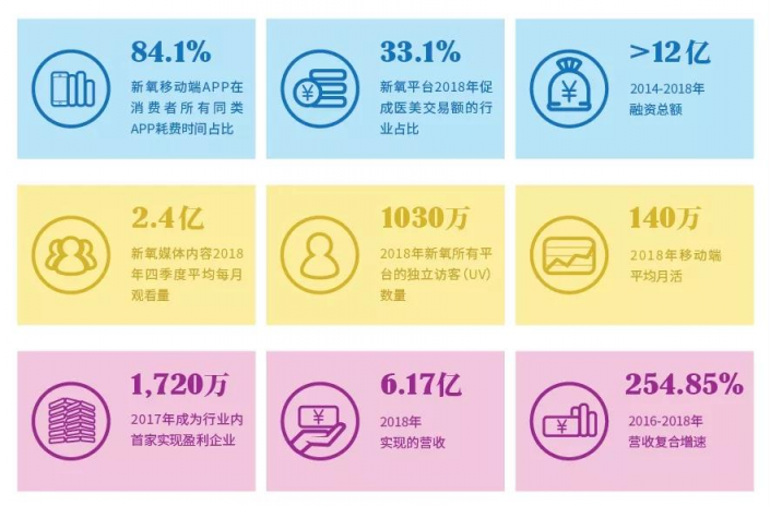 新氧更新招股書：首家盈利醫(yī)美平臺，連續(xù)9季度高增長