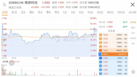 禪游科技上市首日大漲逾三成，富途分銷新經(jīng)濟(jì)股又添一員猛將