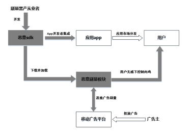 近千款A(yù)PP遭惡意SDK嵌入 拿什么守護(hù)廣告主的營(yíng)銷資金？