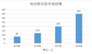 擊穿行業(yè)底價(jià)，實(shí)力“攪局”！蘇寧小Biu晾衣機(jī) 999元驚爆上線！