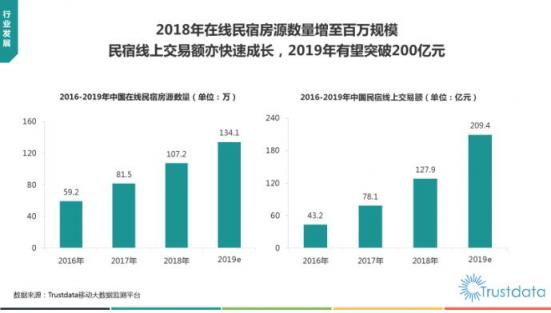 Trustdata發(fā)布《2019在線(xiàn)民宿預(yù)訂行業(yè)報(bào)告》 榛果民宿殺入前三
