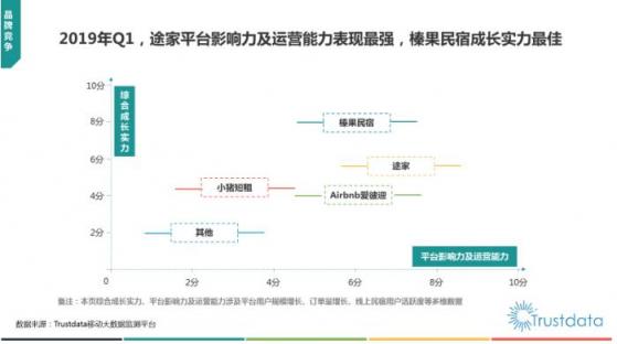 Trustdata發(fā)布《2019在線(xiàn)民宿預(yù)訂行業(yè)報(bào)告》 榛果民宿殺入前三