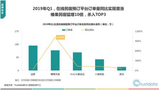 Trustdata發(fā)布《2019在線(xiàn)民宿預(yù)訂行業(yè)報(bào)告》 榛果民宿殺入前三