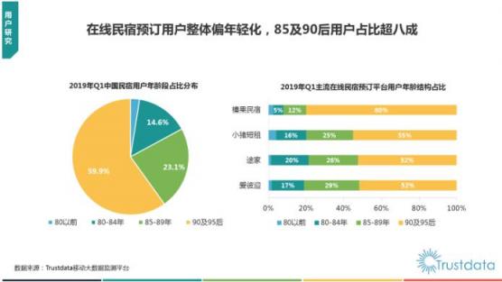 Trustdata發(fā)布《2019在線(xiàn)民宿預(yù)訂行業(yè)報(bào)告》 榛果民宿殺入前三