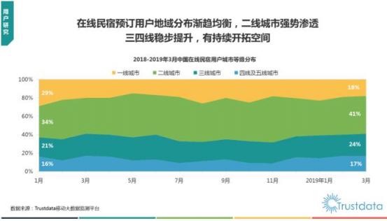 Trustdata發(fā)布《2019在線(xiàn)民宿預(yù)訂行業(yè)報(bào)告》 榛果民宿殺入前三