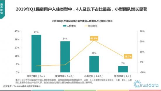 Trustdata發(fā)布《2019在線(xiàn)民宿預(yù)訂行業(yè)報(bào)告》 榛果民宿殺入前三