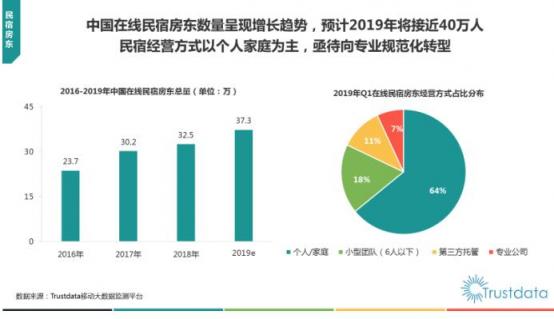 Trustdata發(fā)布《2019在線(xiàn)民宿預(yù)訂行業(yè)報(bào)告》 榛果民宿殺入前三
