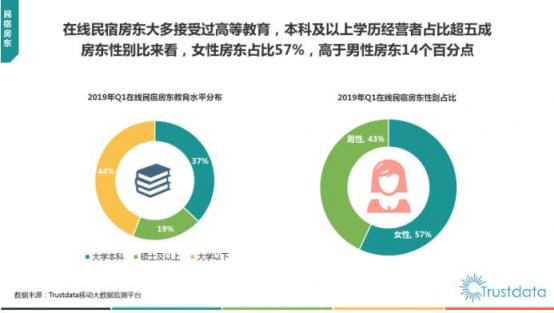 Trustdata發(fā)布《2019在線(xiàn)民宿預(yù)訂行業(yè)報(bào)告》 榛果民宿殺入前三