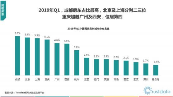 Trustdata發(fā)布《2019在線(xiàn)民宿預(yù)訂行業(yè)報(bào)告》 榛果民宿殺入前三