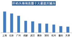 洋碼頭：中高消費能力女性是海淘直播購買大戶，武漢“女將們”排全國第五