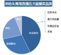 洋碼頭：中高消費能力女性是海淘直播購買大戶，武漢“女將們”排全國第五