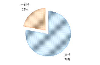 無人機執(zhí)照考試華北1號考場數(shù)據(jù)：機型、通過率出爐