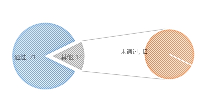 無人機執(zhí)照考試華北1號考場數(shù)據(jù)：機型、通過率出爐