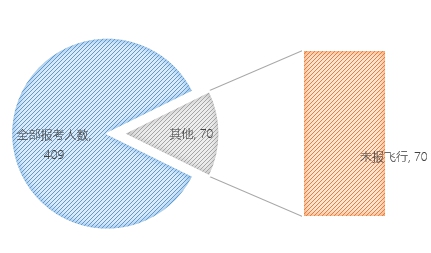 無人機執(zhí)照考試華北1號考場數(shù)據(jù)：機型、通過率出爐