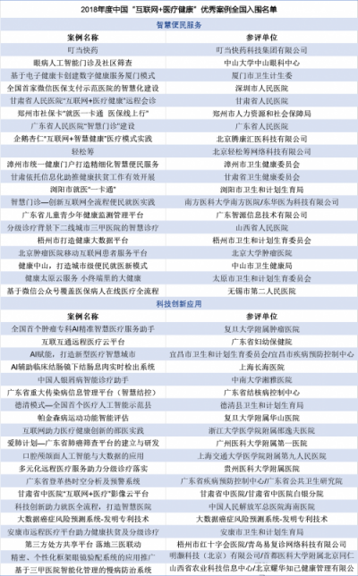 “互聯(lián)網(wǎng)+醫(yī)療健康”案例評(píng)選票選開(kāi)啟：用科技創(chuàng)新解決醫(yī)療“老大難”