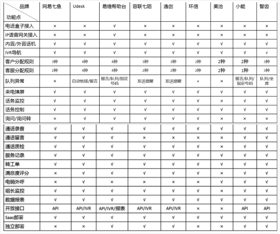 主流SaaS云客服系統(tǒng)測(cè)評(píng)之呼叫中心