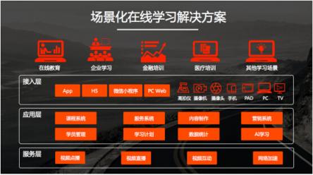 一次連接多場景，獲得場景視頻發(fā)布在線學(xué)習(xí)全場景解決方案