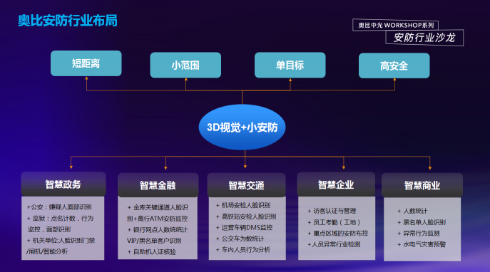 奧比中光：以3D視覺(jué)構(gòu)建前端智能化和高安全性的安防新生態(tài)