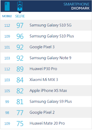 不止DXOMARK排名，三星S10+PhoneBuff測(cè)試領(lǐng)先華為P30 Pro
