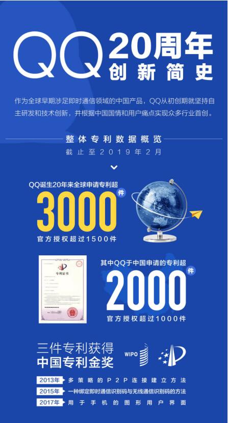 全球申請專利超過3千件，一張圖看懂騰訊QQ 20周年創(chuàng)新歷程