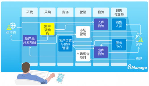 企業(yè)管理前沿：一體化管理SaaS軟件，你了解嗎？