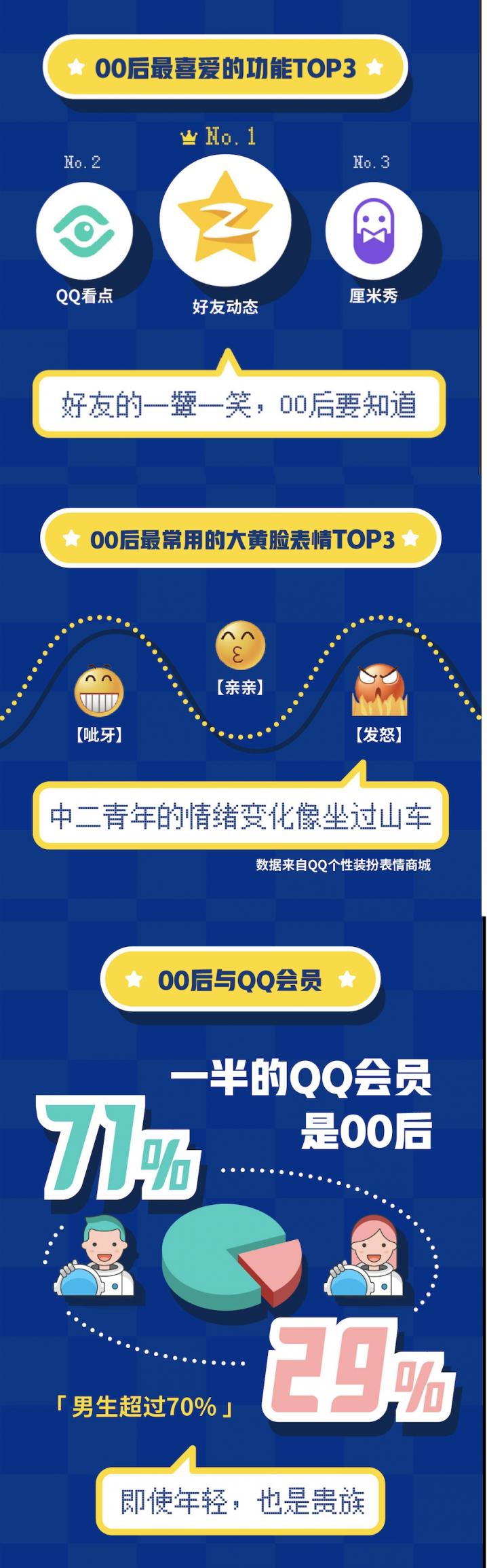 QQ20周年，用大數(shù)據(jù)告訴你00后的社交生活