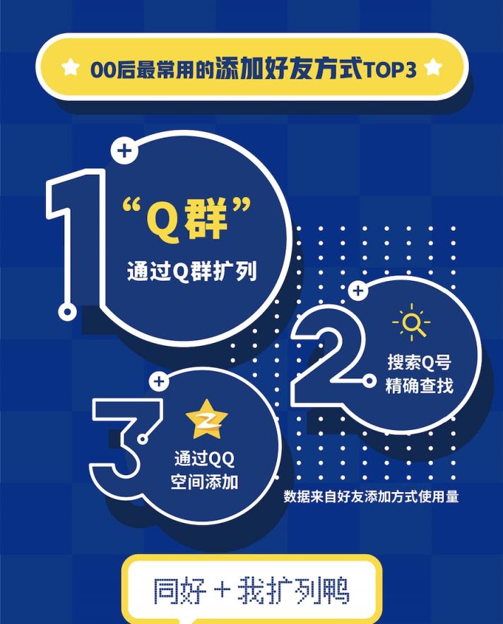 QQ20周年，用大數(shù)據(jù)告訴你00后的社交生活