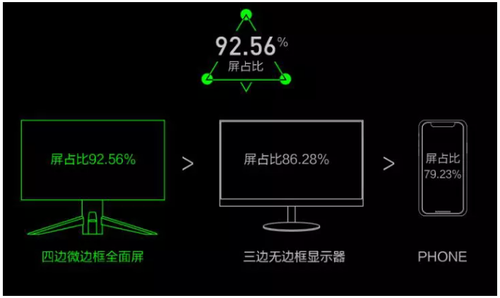 電競?cè)暺粒∥浵侂姼側(cè)蚴卓钊嫫?/></p><p><strong>螞蟻電競ANT272F屏占比達(dá)到了92.56%</strong></p><p>除了震撼的全面屏效果外，ANT272F同樣繼承了螞蟻電競專業(yè)的電競血統(tǒng)，擁有多項專為電競玩家量身定做的強悍參數(shù)。首先ANT272F采用的是業(yè)內(nèi)出眾的IPS液晶面板，IPS面板一直以優(yōu)秀的色彩還原著稱，色彩的呈現(xiàn)范圍與準(zhǔn)確性都有亮眼表現(xiàn)，并且IPS面板無論是哪個角度觀看，顯示器都不會產(chǎn)生色差。在顯示的效果上可謂是常用三大面板之最。</p><p align=