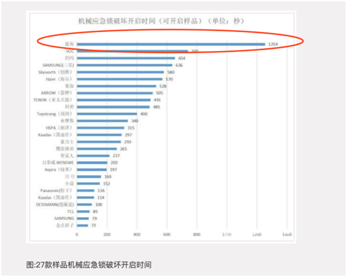 中消協(xié)發(fā)布智能門鎖試驗報告，鹿客智能鎖安全性能高居前列